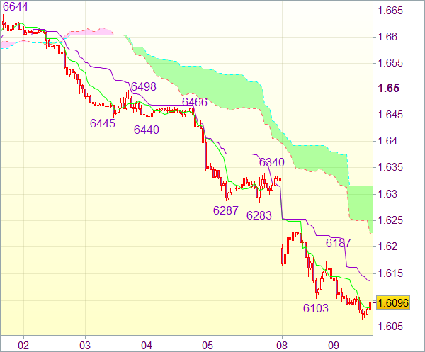 Торговый сигнал forex: Пара GBP/USD - Короткие позиции от 1,6230