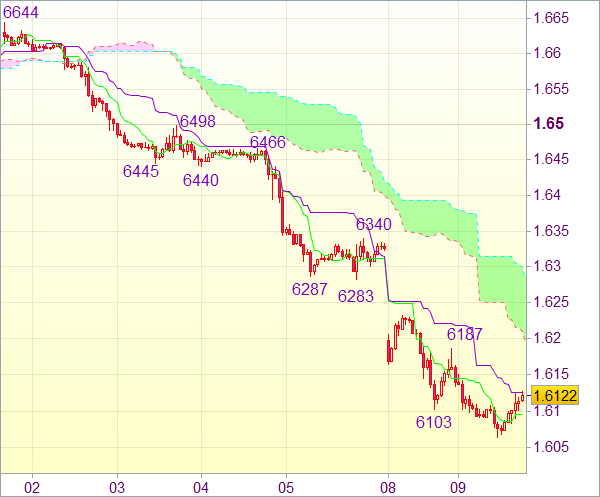Сигнал форекс: Валютная пара GBP/USD - Короткие позиции от 1,6230