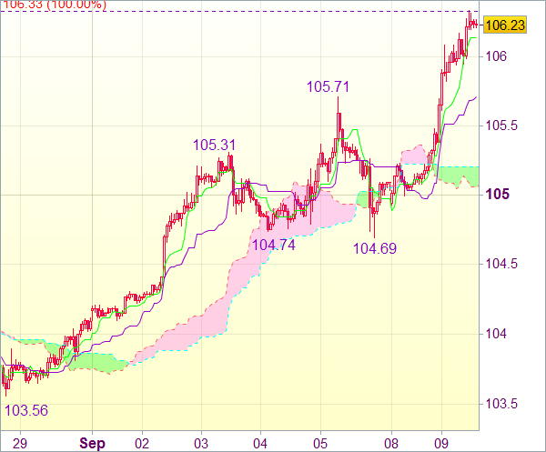 Торговый сигнал forex: Пара USD/JPY - Длинные позиции от 105,40