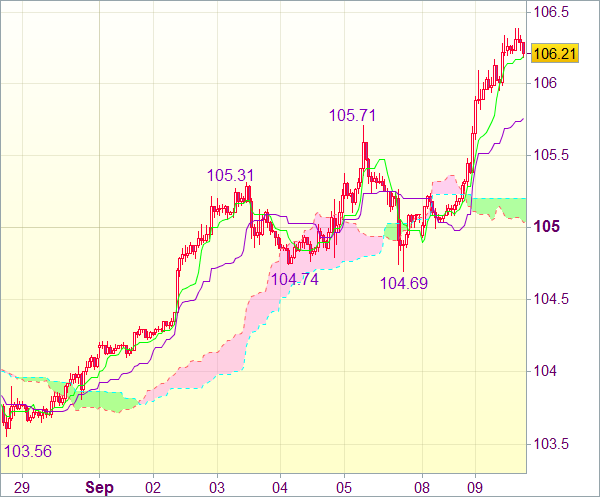 Сигнал форекс: USD/JPY - Длинные позиции от 105,40 или короткие от 106,80