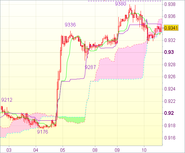 Торговый сигнал: USD/CHF - Длинные позиции от 0,9270 или короткие от 0,9415