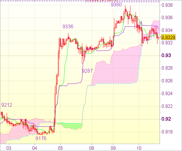 Forex сигнал: USD/CHF - Длинные позиции от 0,9270 или короткие от 0,9415