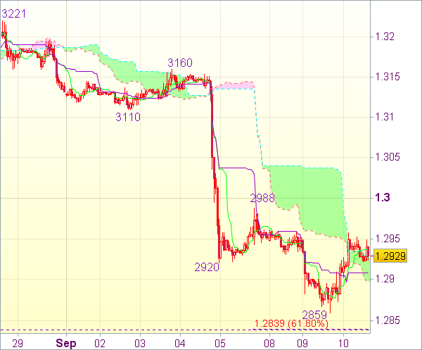 Торговый сигнал: EUR/USD - Короткие позиции от 1,3010 или длинные от 1,2835