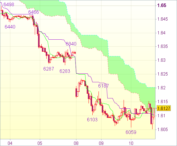 Forex сигнал: Валютная пара GBP/USD - Короткие позиции от 1,6230