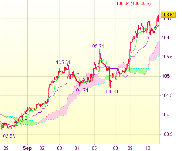 Торговый сигнал: USD/JPY - Длинные позиции от 105,75 или короткие от 107,00