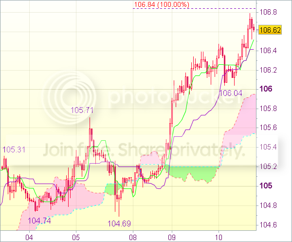 Forex сигнал: USD/JPY - Длинные позиции от 105,75 или короткие от 107,00