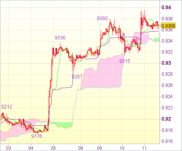 Торговый сигнал форекс: USD/CHF - Длинные позиции от 0,9290