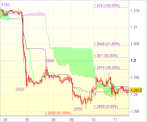 Торговый сигнал форекс: EUR/USD - Короткие позиции от 1,3010