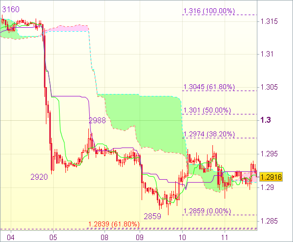 Торговый сигнал Forex: EUR/USD - Короткие позиции от 1,3010