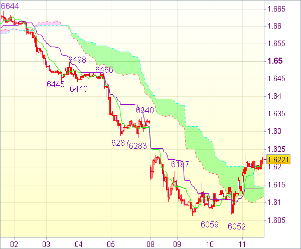 Торговый сигнал форекс: GBP/USD - Короткие позиции от 1,6280