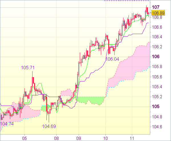 Торговый сигнал форекс: USD/JPY - Держать короткие позиции от 107,00