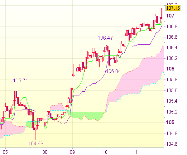 Торговый сигнал Forex: USD/JPY - Держать короткие позиции от 107,00