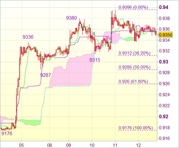 Рекомендация рынка форекс: USD/CHF - Длинные позиции от 0,9290