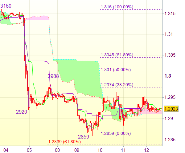 Торговый сигнал форекс: EUR/USD - Короткие позиции от 1,3010