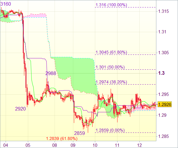 Рекомендация рынка форекс: EUR/USD - Короткие позиции от 1,3010