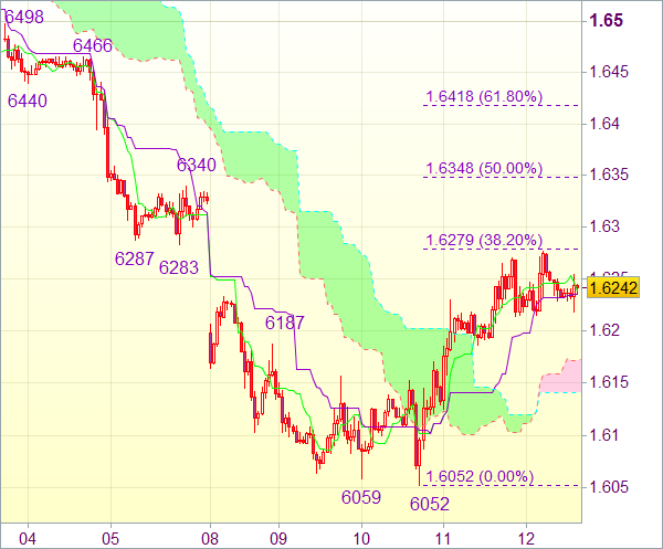 Торговый сигнал форекс: GBP/USD - Короткие позиции от 1,6310