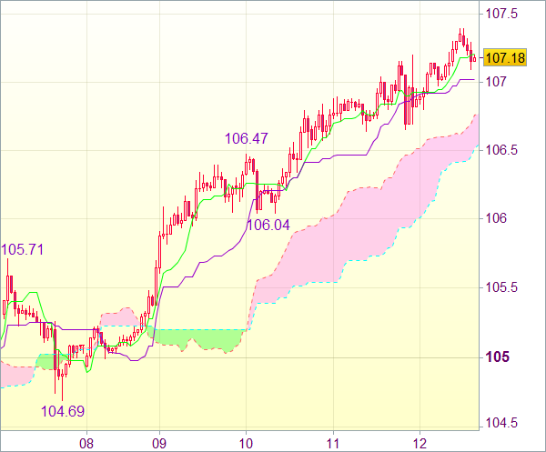 Торговый сигнал форекс: Валютная пара USD/JPY - Вне рынка