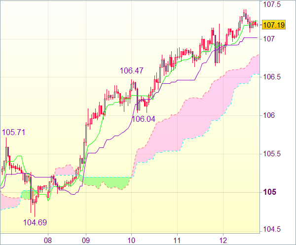Рекомендация рынка форекс: Валютная пара USD/JPY - Вне рынка