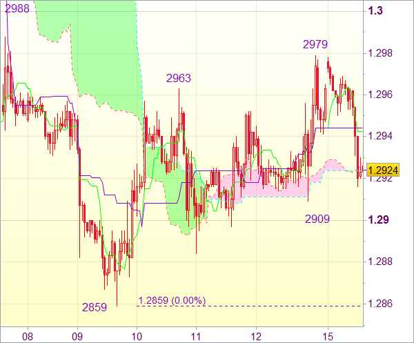 Торговый сигнал рынка форекс: EUR/USD - Короткие позиции от 1,3010