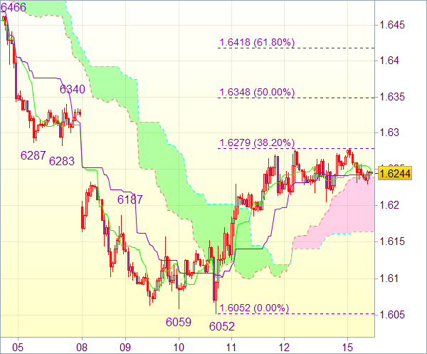 Торговый сигнал форекс: GBP/USD - Короткие позиции от 1,6310