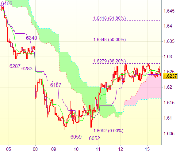 Торговый сигнал рынка форекс: GBP/USD - Короткие позиции от 1,6310