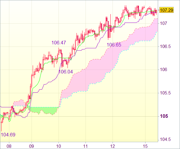 Торговый сигнал форекс: USD/JPY - Длинные позиции от 106,65