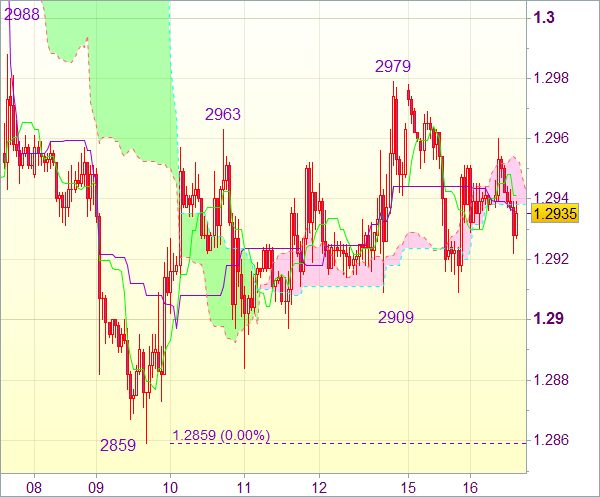 Торговый сигнал форекс: EUR/USD - Короткие позиции от 1,3010