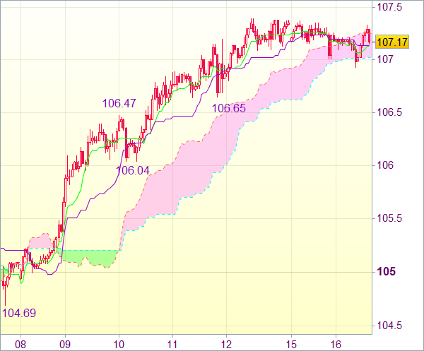 Торговый сигнал форекс: USD/JPY - Длинные позиции от 106,65