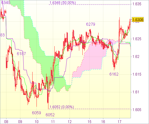 Торговый сигнал валютного рынка: Пара GBP/USD