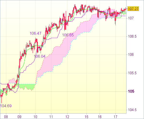 Торговый сигнал валютного рынка: USD/JPY - Длинные позиции от 106,65