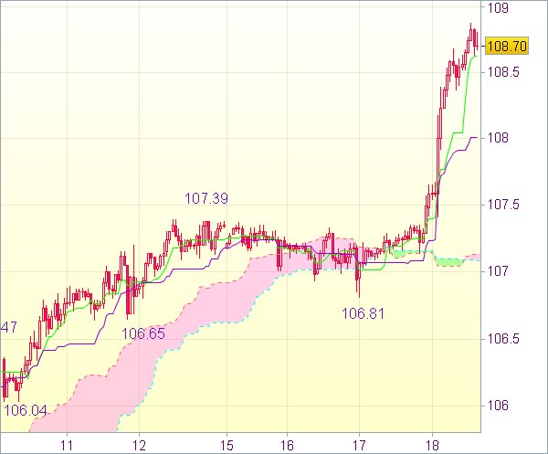 Торговый сигнал форекс: USD/JPY - Длинные позиции от 108,00