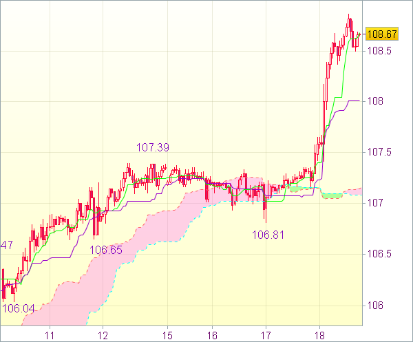 Торговый сигнал форекс: Пара USD/JPY - Длинные позиции от 108,00