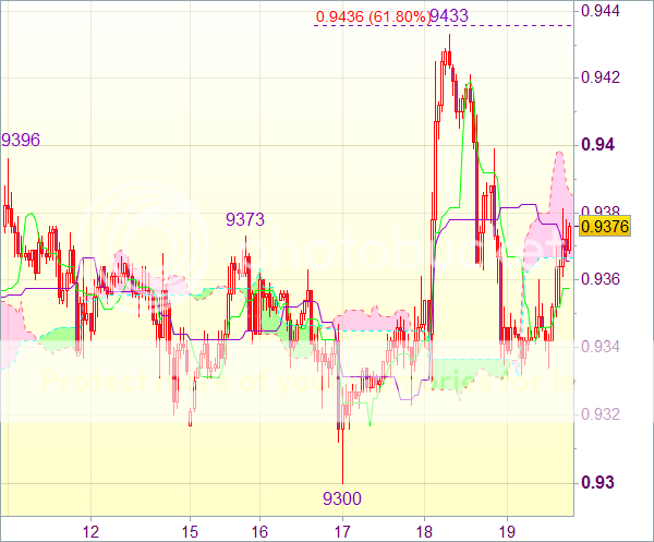 Торговый сигнал форекс: USD/CHF - Короткие позиции от 0,9400