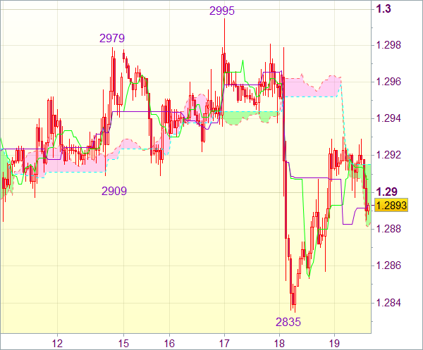 Торговый сигнал форекс: Валютная пара EUR/USD - Вне рынка