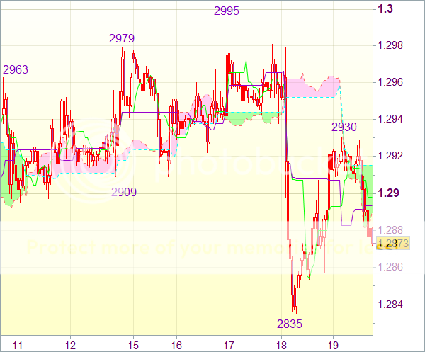 Торговый сигнал форекс: Валютная пара EUR/USD - Вне рынка