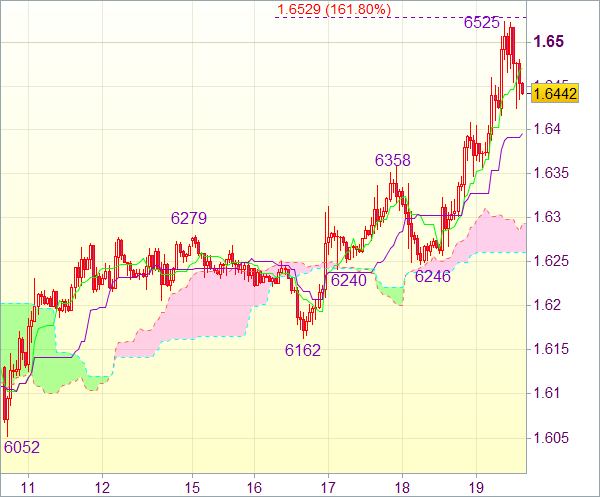Торговый сигнал форекс: GBP/USD - Длинные позиции от 1,6390