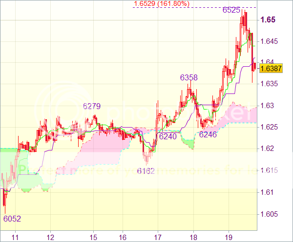 Торговый сигнал форекс: GBP/USD - Держать длинные позиции от 1,6390