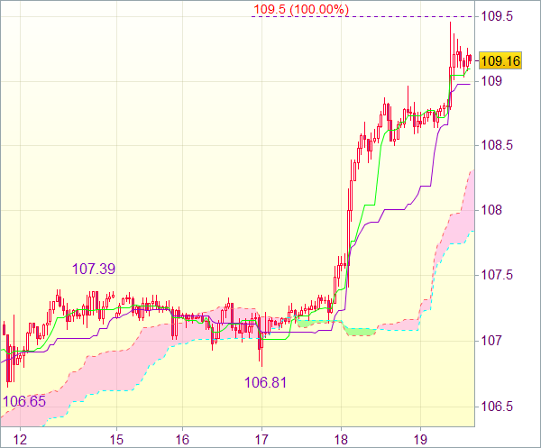 Торговый сигнал форекс: USD/JPY - Длинные позиции от 108,50