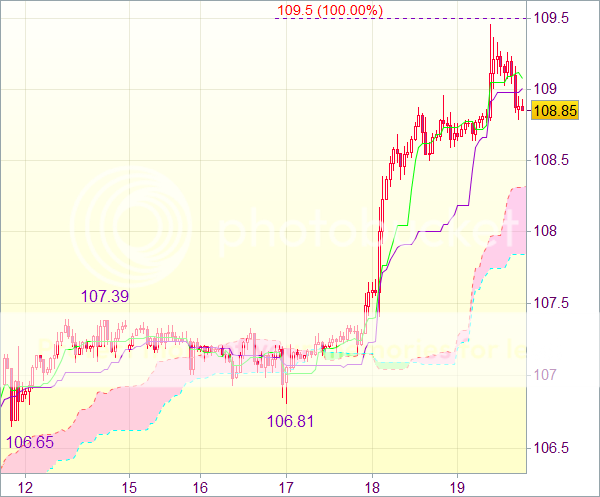 Торговый сигнал форекс: Пара USD/JPY - Длинные позиции от 108,30