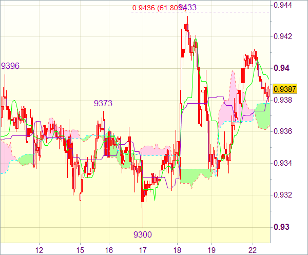 Торговый сигнал форекс: USD/CHF - Держать короткие позиции от 0,9400