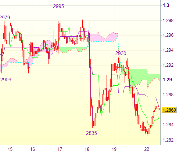 Торговый сигнал форекс: Валютная пара EUR/USD - Вне рынка