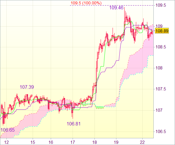 Торговый сигнал форекс: USD/JPY - Длинные позиции от 108,30