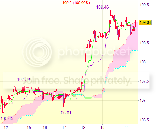 Торговый сигнал валютного рынка: USD/JPY - Длинные позиции от 108,30