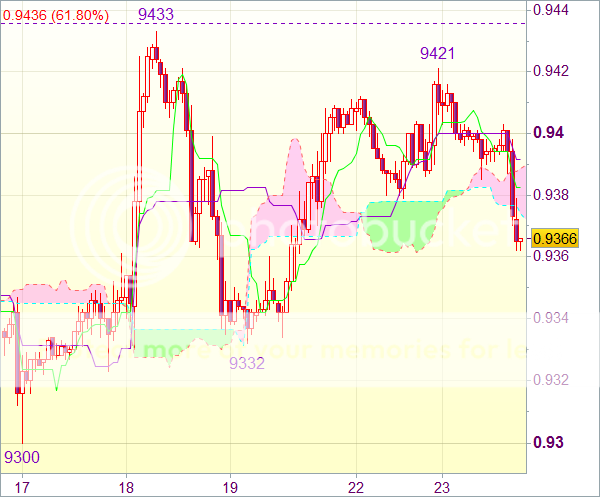 Торговый сигнал форекс: USD/CHF - Держать короткие позиции от 0,9400