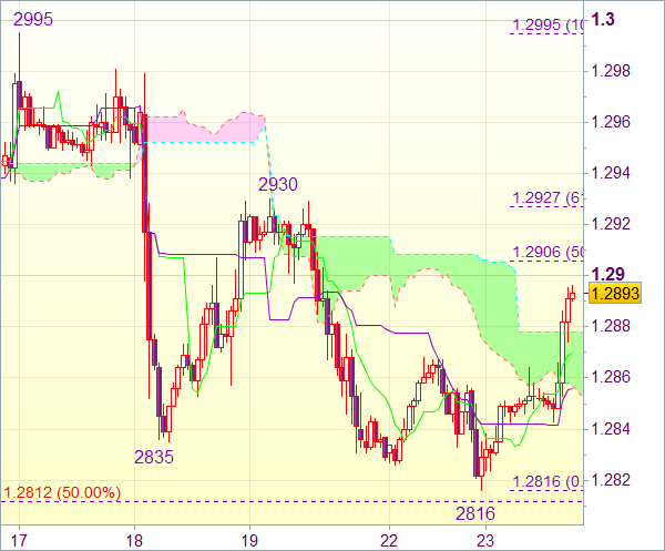 Торговый сигнал форекс: EUR/USD - Длинные позиции от 1,2865