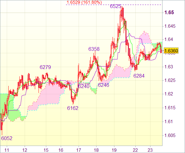 Торговый сигнал форекс: GBP/USD - Короткие позиции от 1,6405