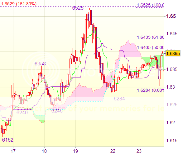 Торговый сигнал форекс: GBP/USD - Короткие позиции от 1,6435