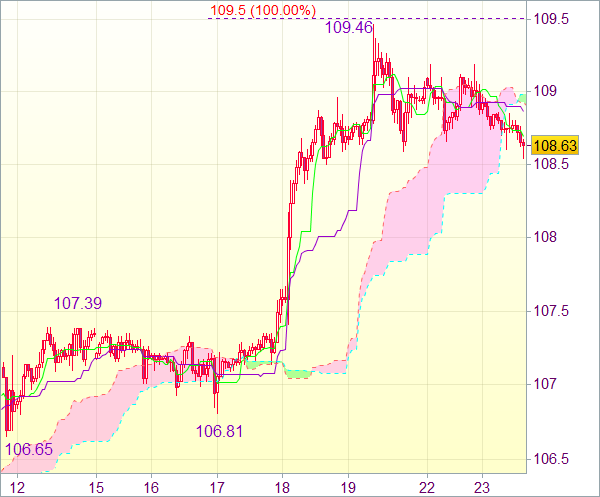 Торговый сигнал форекс: USD/JPY - Длинные позиции от 108,30