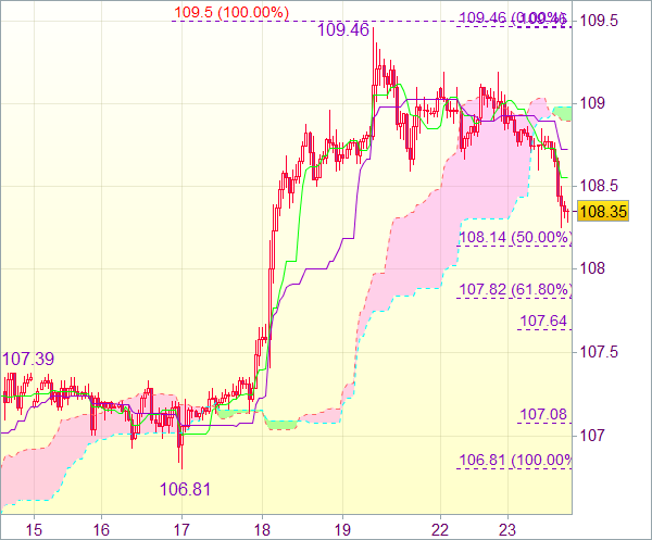 Сигнал форекс: USD/JPY - Закрыть длинные позиции от 108,30 и открыть длинные от 108,15