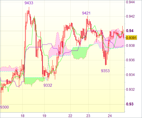 Торговый сигнал Forex: Валютная пара USD/CHF - Вне рынка